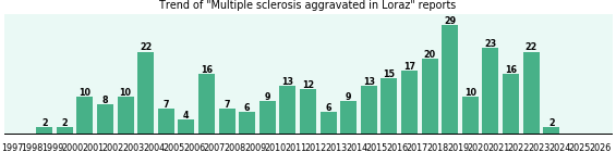Could Loraz cause Multiple sclerosis aggravated? Could Loraz cause Multiple sclerosis aggravated?